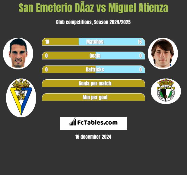 San Emeterio DÃ­az vs Miguel Atienza h2h player stats