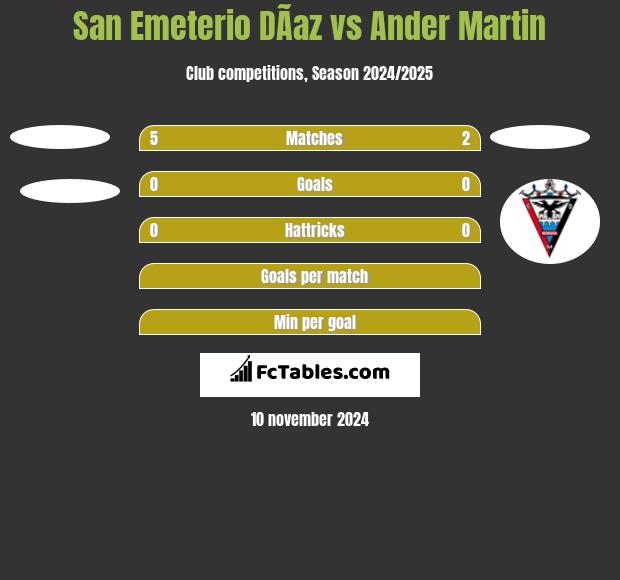 San Emeterio DÃ­az vs Ander Martin h2h player stats