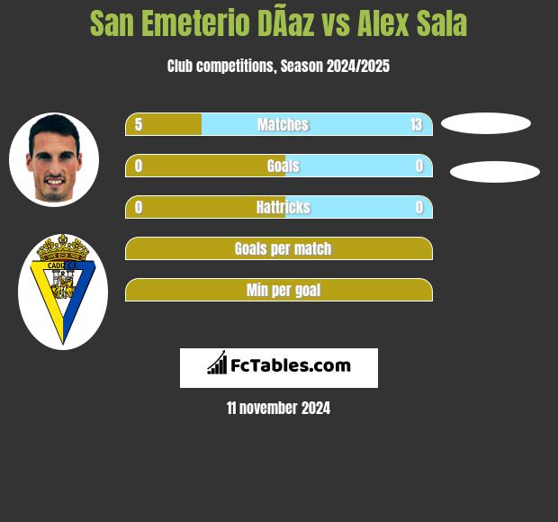 San Emeterio DÃ­az vs Alex Sala h2h player stats