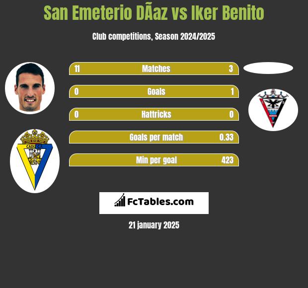 San Emeterio DÃ­az vs Iker Benito h2h player stats