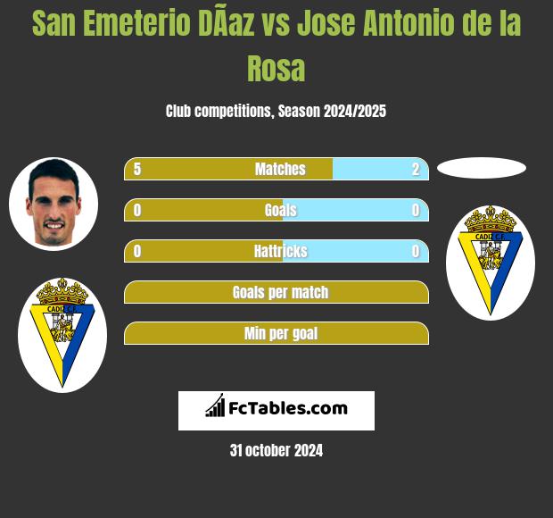 San Emeterio DÃ­az vs Jose Antonio de la Rosa h2h player stats