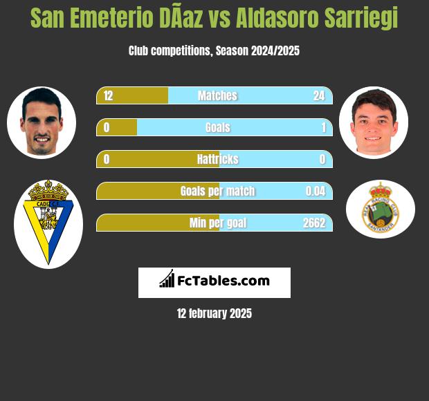 San Emeterio DÃ­az vs Aldasoro Sarriegi h2h player stats