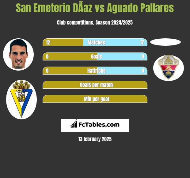 San Emeterio DÃ­az vs Aguado Pallares h2h player stats