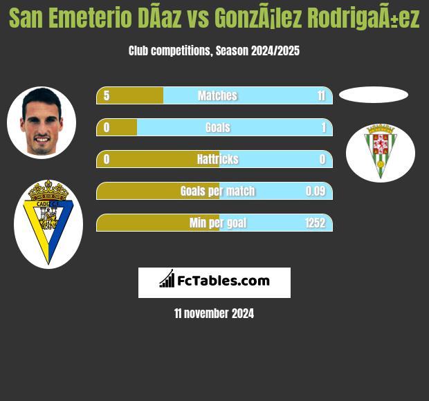 San Emeterio DÃ­az vs GonzÃ¡lez RodrigaÃ±ez h2h player stats