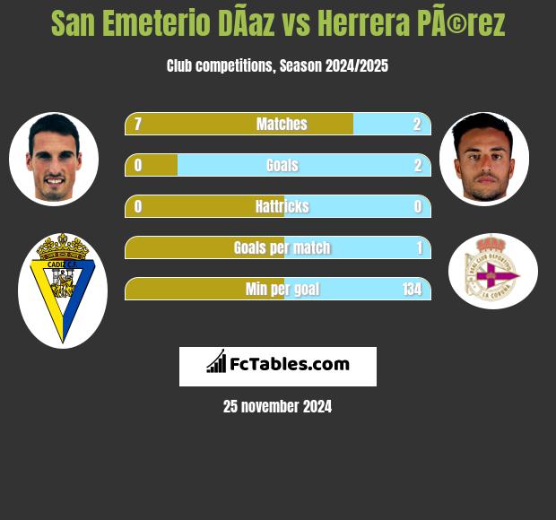 San Emeterio DÃ­az vs Herrera PÃ©rez h2h player stats