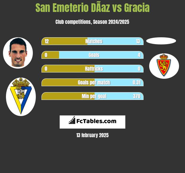 San Emeterio DÃ­az vs Gracia h2h player stats