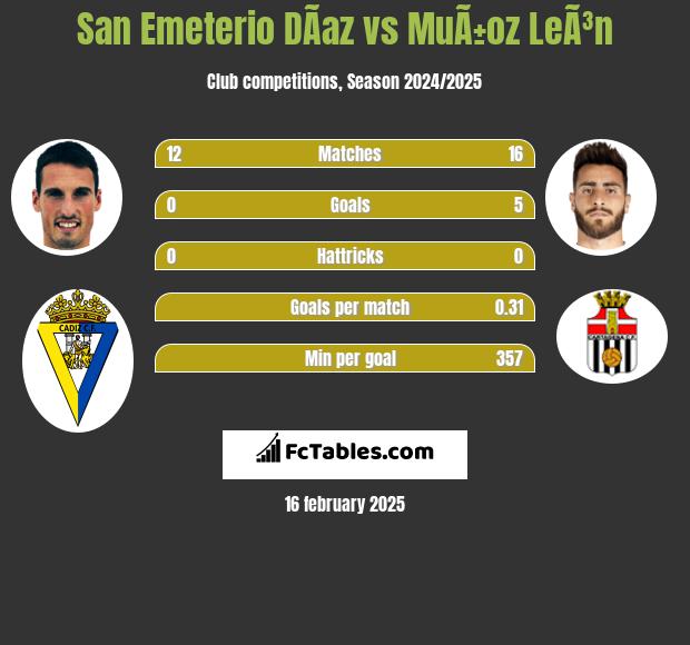 San Emeterio DÃ­az vs MuÃ±oz LeÃ³n h2h player stats