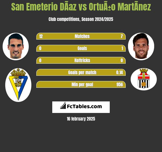 San Emeterio DÃ­az vs OrtuÃ±o MartÃ­nez h2h player stats