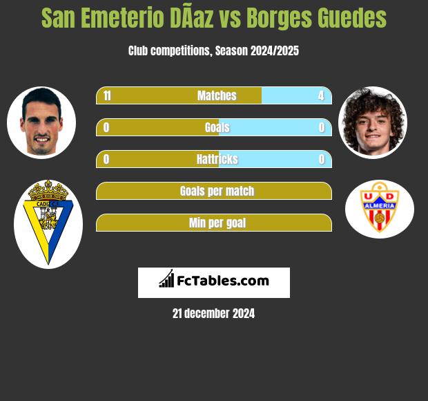 San Emeterio DÃ­az vs Borges Guedes h2h player stats