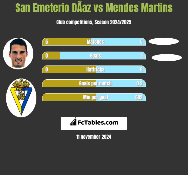 San Emeterio DÃ­az vs Mendes Martins h2h player stats