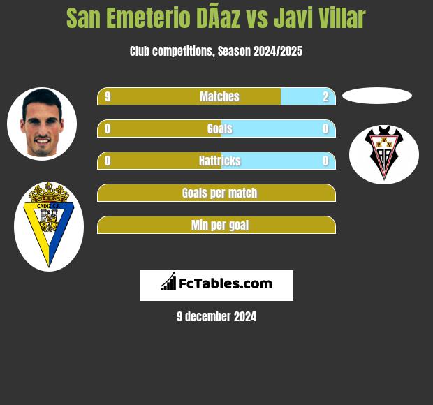 San Emeterio DÃ­az vs Javi Villar h2h player stats