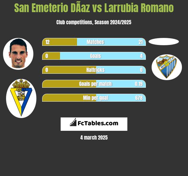 San Emeterio DÃ­az vs Larrubia Romano h2h player stats