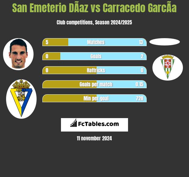 San Emeterio DÃ­az vs Carracedo GarcÃ­a h2h player stats