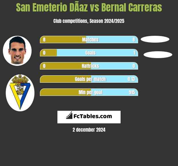 San Emeterio DÃ­az vs Bernal Carreras h2h player stats