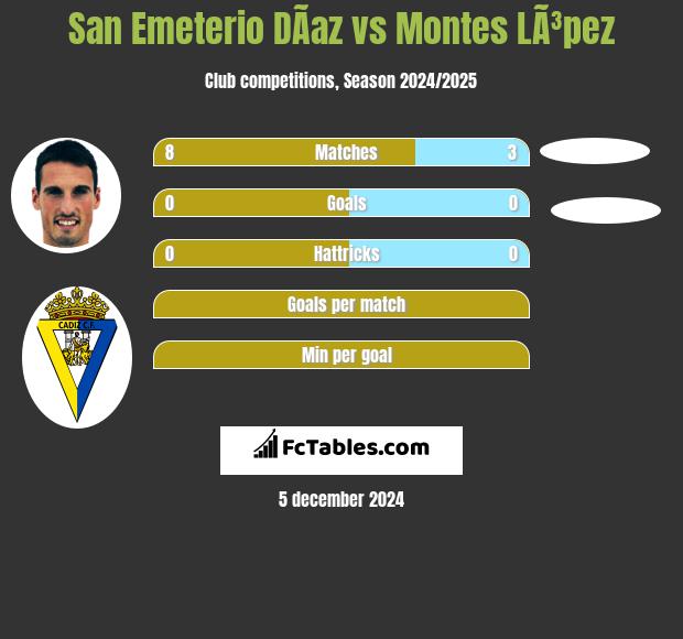 San Emeterio DÃ­az vs Montes LÃ³pez h2h player stats