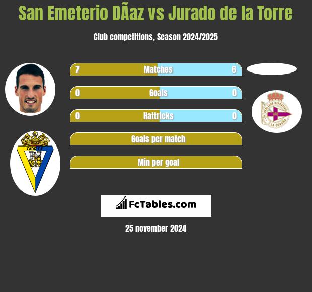 San Emeterio DÃ­az vs Jurado de la Torre h2h player stats