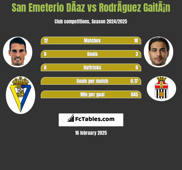 San Emeterio DÃ­az vs RodrÃ­guez GaitÃ¡n h2h player stats