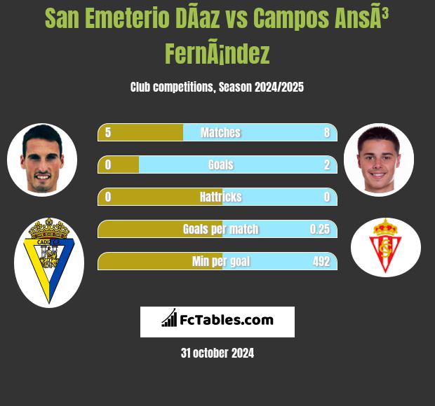 San Emeterio DÃ­az vs Campos AnsÃ³ FernÃ¡ndez h2h player stats