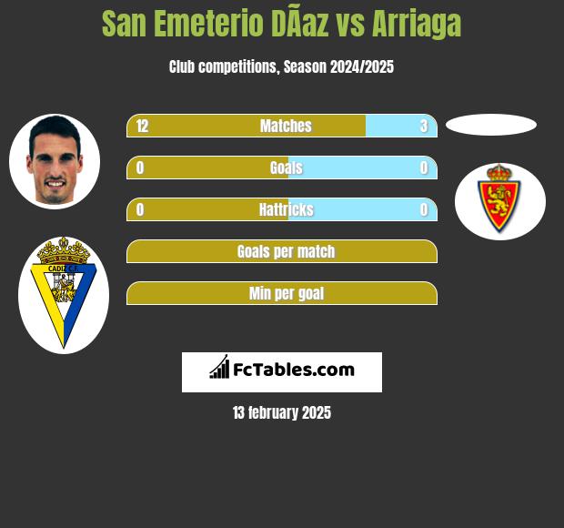 San Emeterio DÃ­az vs Arriaga h2h player stats