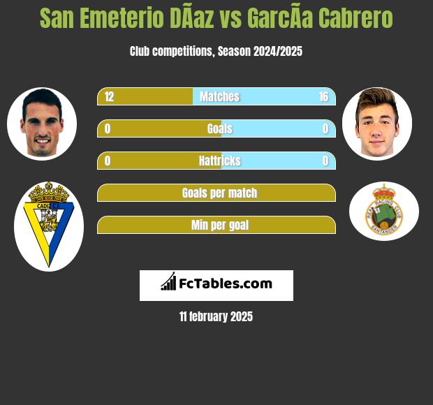 San Emeterio DÃ­az vs GarcÃ­a Cabrero h2h player stats