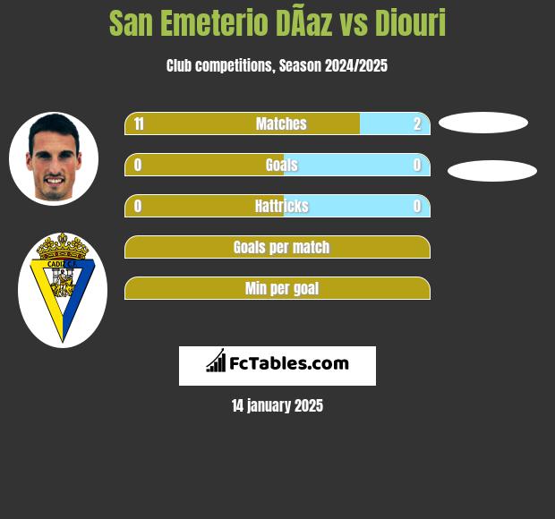 San Emeterio DÃ­az vs Diouri h2h player stats