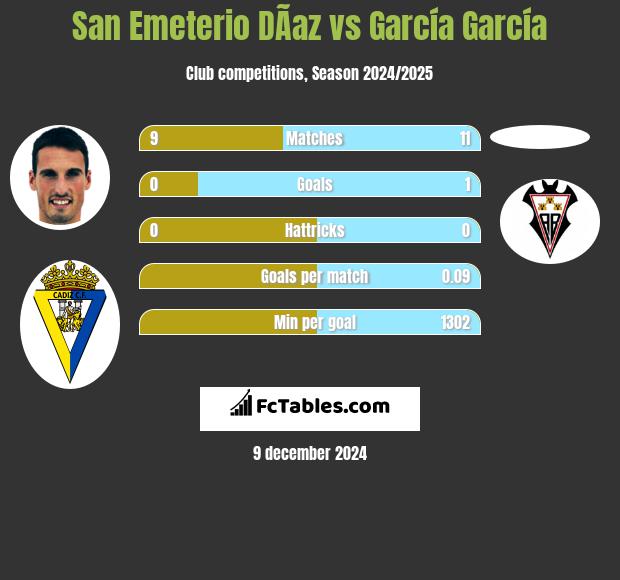 San Emeterio DÃ­az vs García García h2h player stats