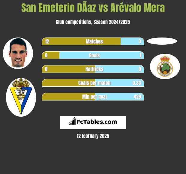 San Emeterio DÃ­az vs Arévalo Mera h2h player stats