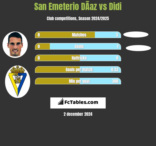 San Emeterio DÃ­az vs Didi h2h player stats