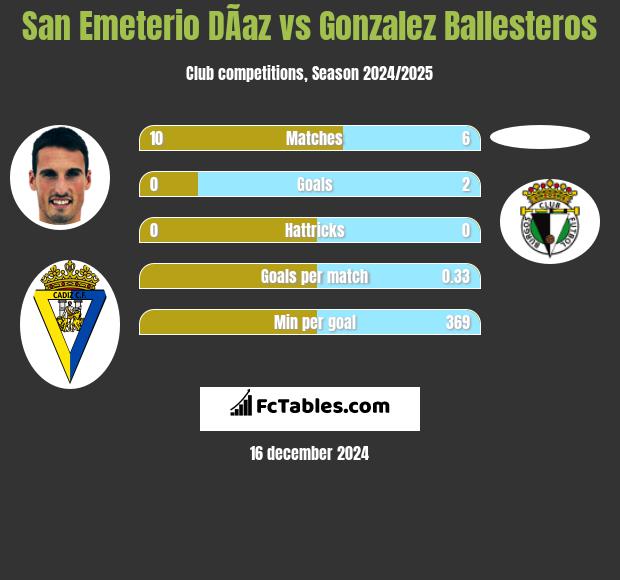 San Emeterio DÃ­az vs Gonzalez Ballesteros h2h player stats