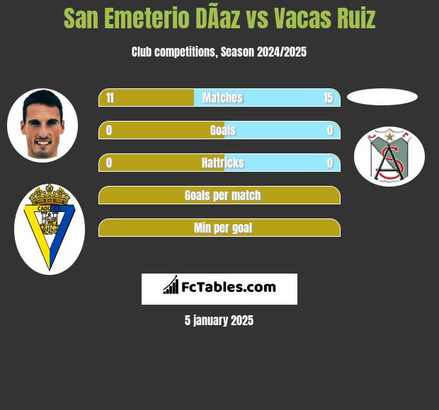 San Emeterio DÃ­az vs Vacas Ruiz h2h player stats