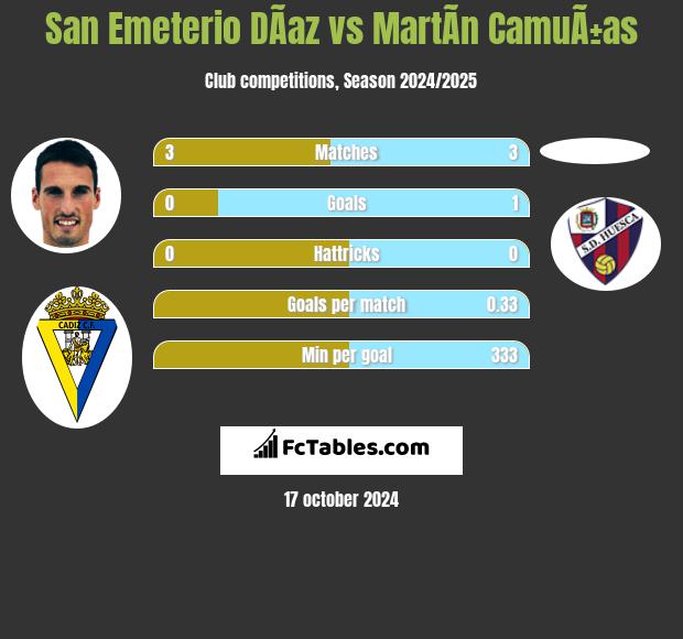 San Emeterio DÃ­az vs MartÃ­n CamuÃ±as h2h player stats