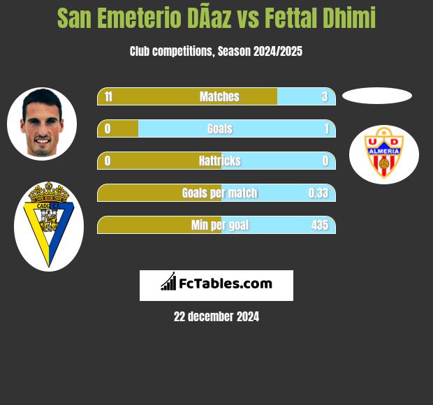 San Emeterio DÃ­az vs Fettal Dhimi h2h player stats