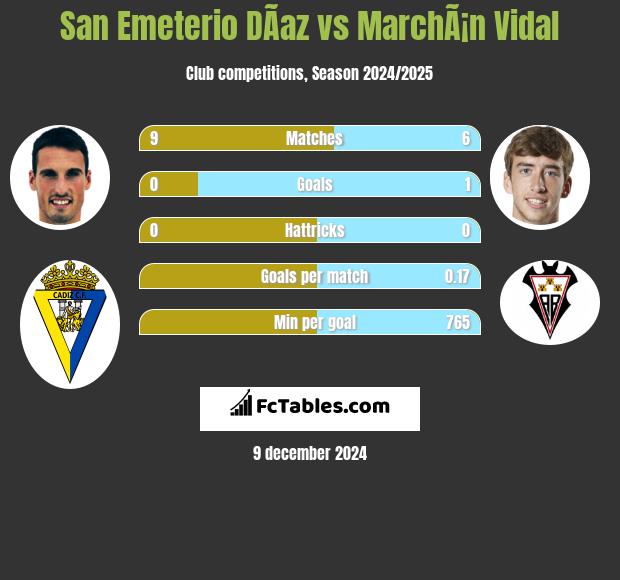 San Emeterio DÃ­az vs MarchÃ¡n Vidal h2h player stats