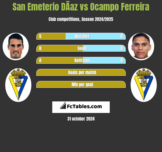 San Emeterio DÃ­az vs Ocampo Ferreira h2h player stats