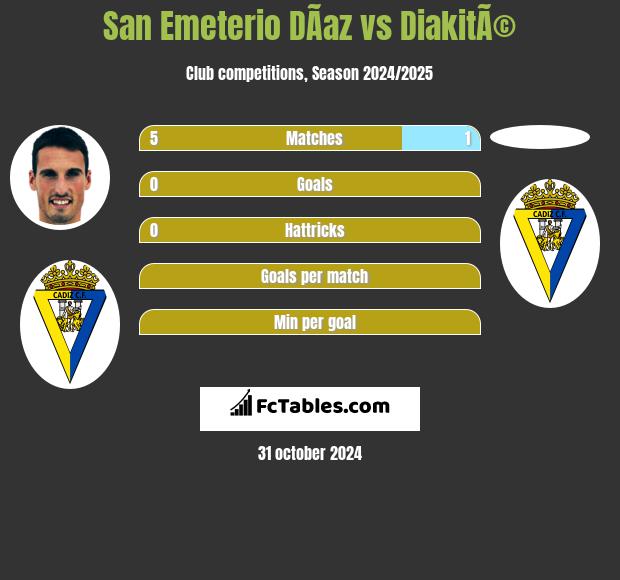 San Emeterio DÃ­az vs DiakitÃ© h2h player stats