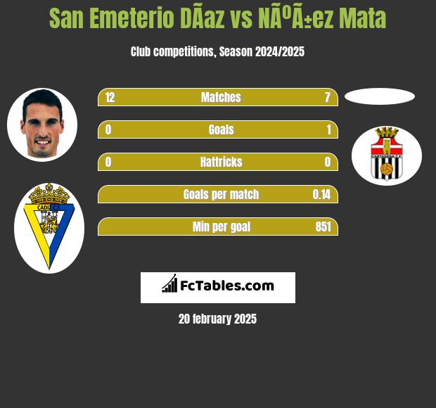 San Emeterio DÃ­az vs NÃºÃ±ez Mata h2h player stats