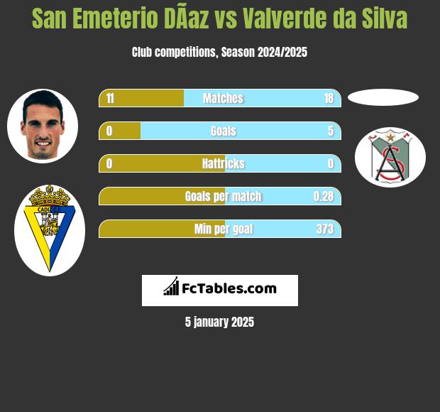 San Emeterio DÃ­az vs Valverde da Silva h2h player stats