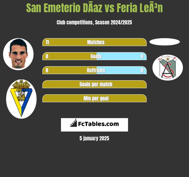 San Emeterio DÃ­az vs Feria LeÃ³n h2h player stats