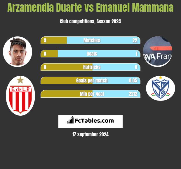 Arzamendia Duarte vs Emanuel Mammana h2h player stats