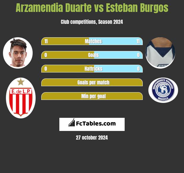 Arzamendia Duarte vs Esteban Burgos h2h player stats