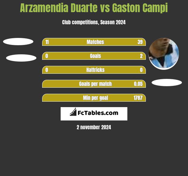 Arzamendia Duarte vs Gaston Campi h2h player stats