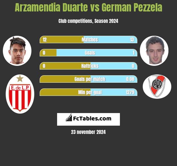 Arzamendia Duarte vs German Pezzela h2h player stats