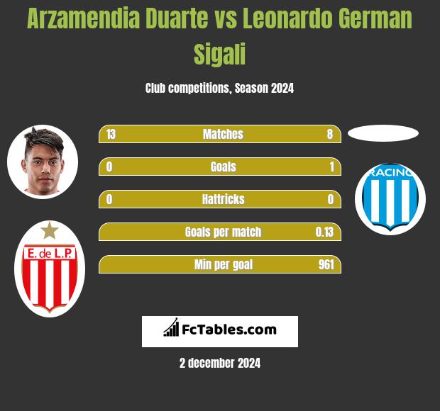 Arzamendia Duarte vs Leonardo German Sigali h2h player stats