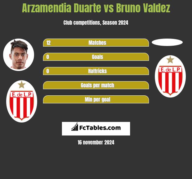 Arzamendia Duarte vs Bruno Valdez h2h player stats