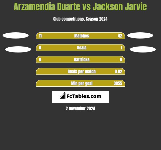 Arzamendia Duarte vs Jackson Jarvie h2h player stats