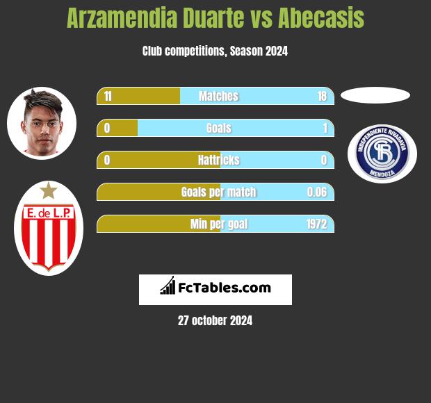 Arzamendia Duarte vs Abecasis h2h player stats