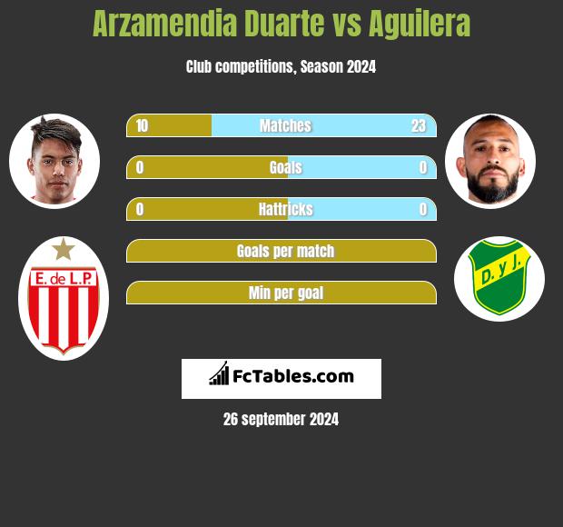 Arzamendia Duarte vs Aguilera h2h player stats