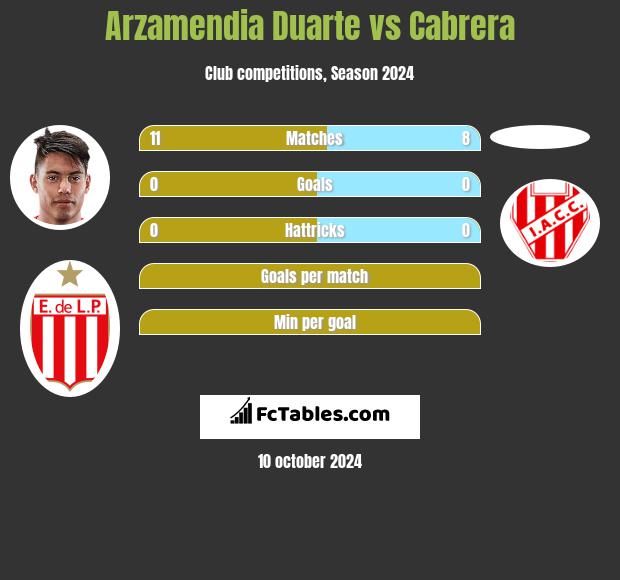 Arzamendia Duarte vs Cabrera h2h player stats