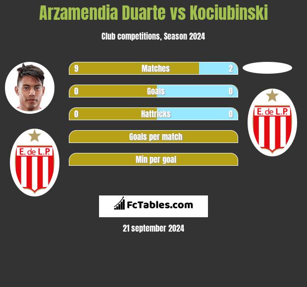 Arzamendia Duarte vs Kociubinski h2h player stats