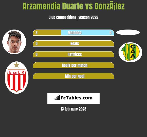 Arzamendia Duarte vs GonzÃ¡lez h2h player stats